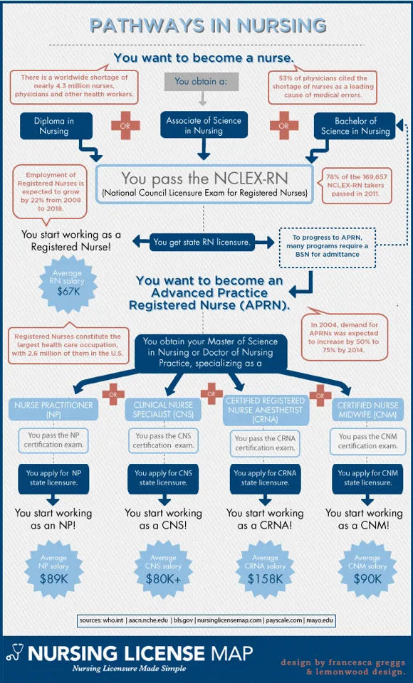 So You Want to Be a Nurse? Pathways In Nursing [Infographic] - Pathways in Nursing 580