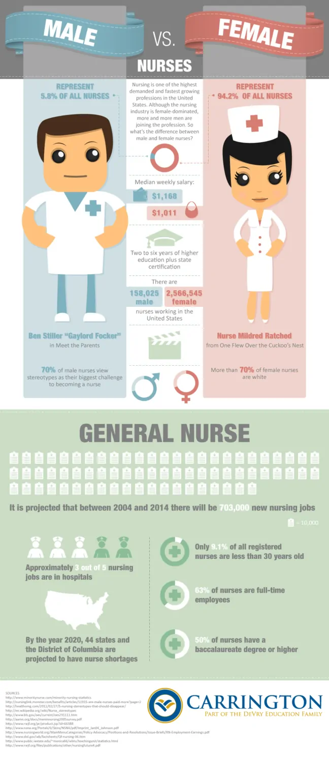 Male Vs. Female Nurses Infographic
