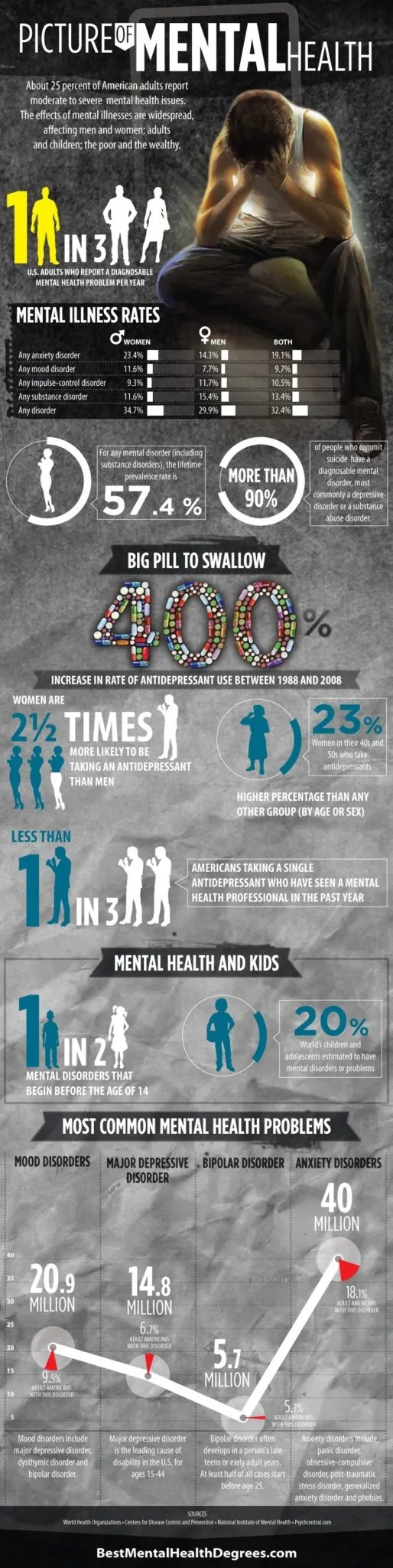 mental illness mental health infographic