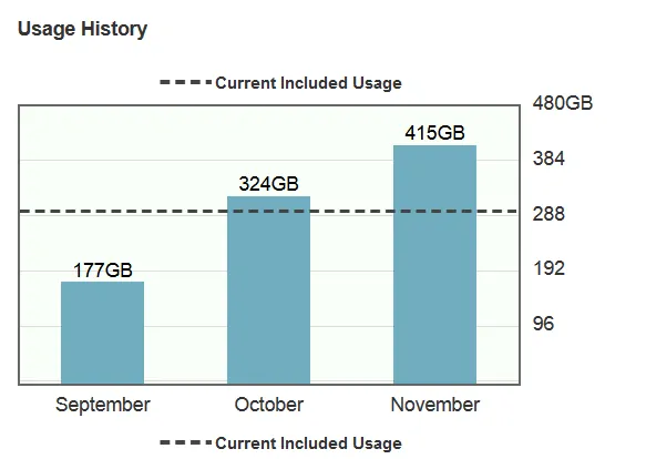 Comcast Data Usage