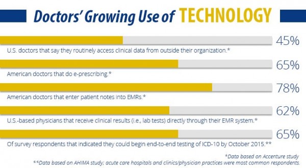 doctors growing use of technology