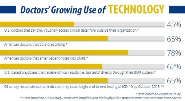 doctors growing use of technology