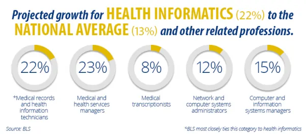 projected growth of health informatics